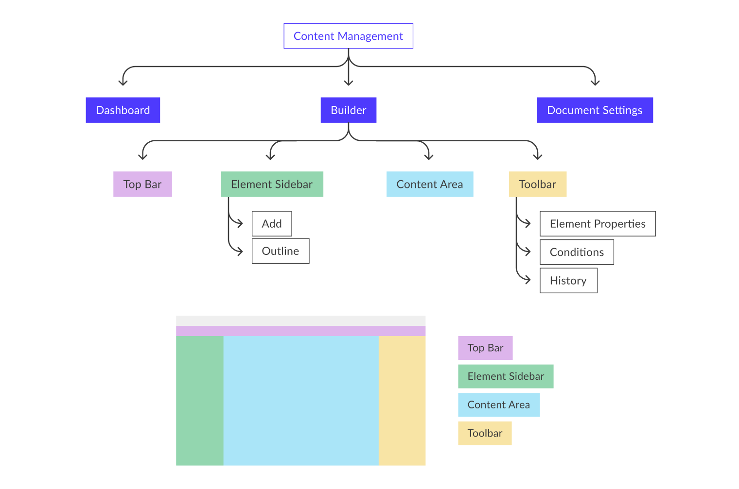 Elements map — functional areas mapped to global UI elements
